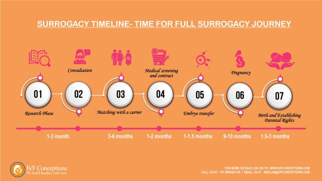 Surrogacy Process timeline in Colombia