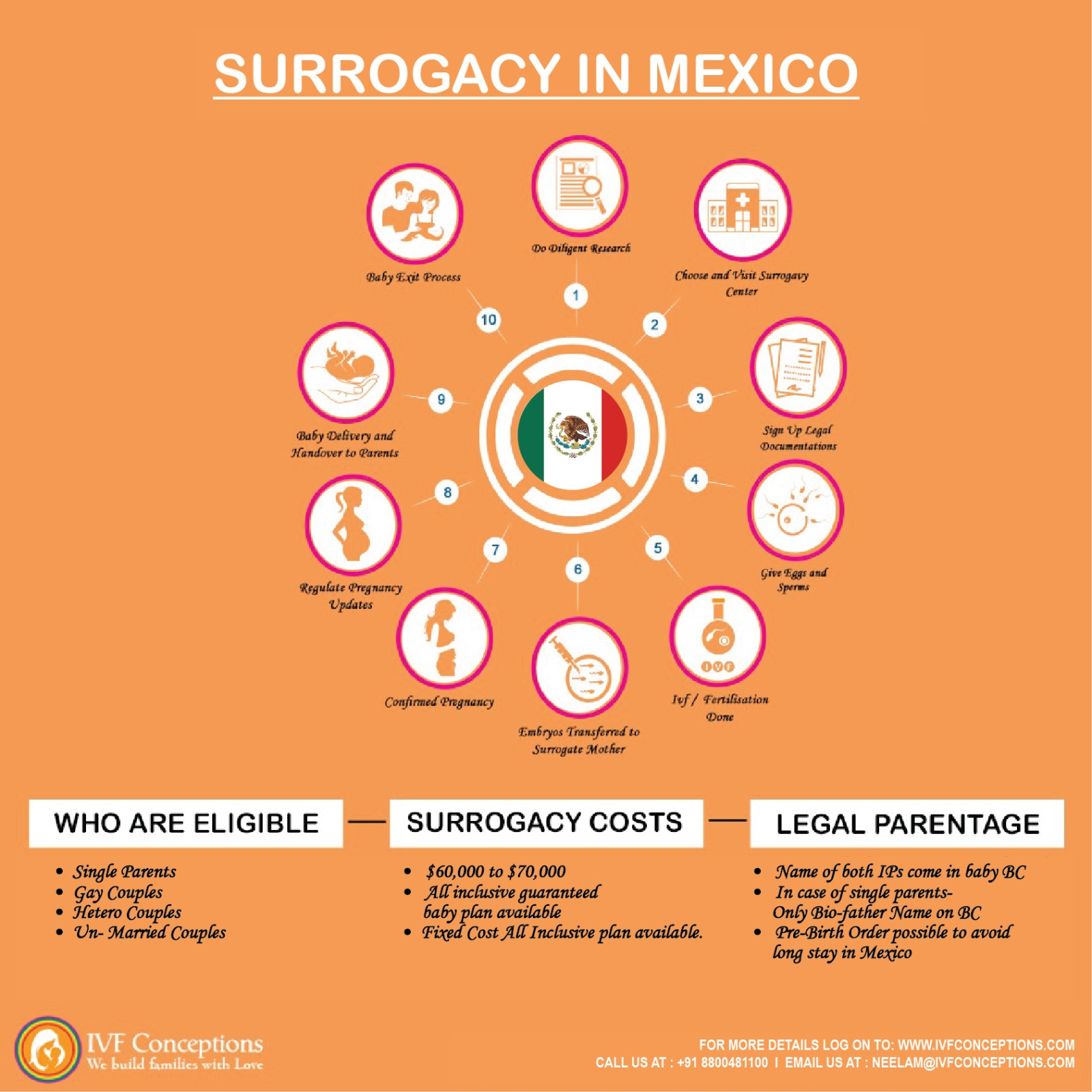 Surrogacy Mother in Mexico