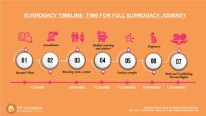 Surrogacy Timeline for IPs