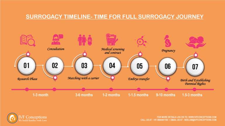 Surrogacy Timeline for IPs