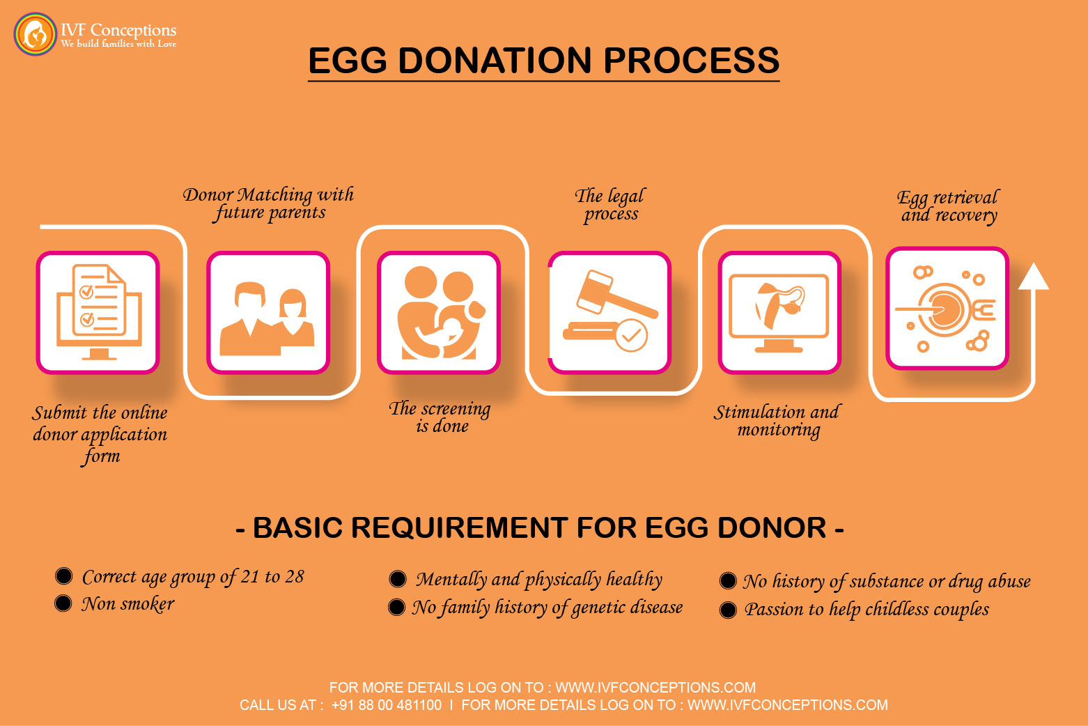 egg donation process