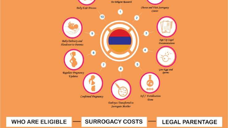 Single Parents Surrogacy in Armenia: Legal Landscape, Process, and Support Options