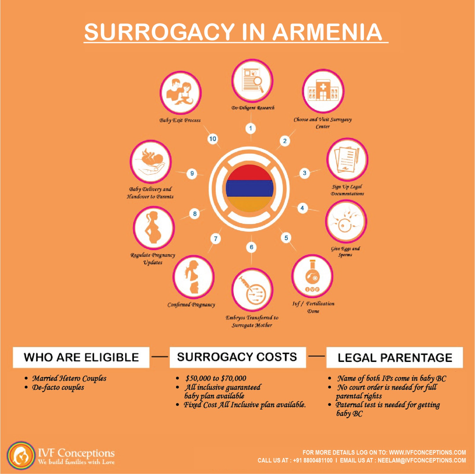 Single Parents Surrogacy in Armenia: Legal Landscape, Process, and Support Options