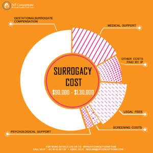 How Much Does Surrogacy Cost
