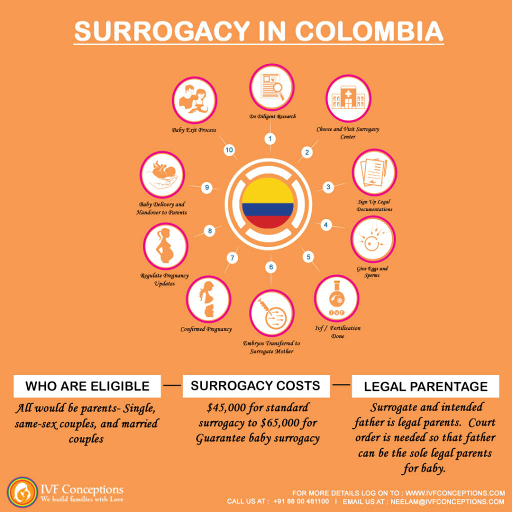 surrogacy in colombia