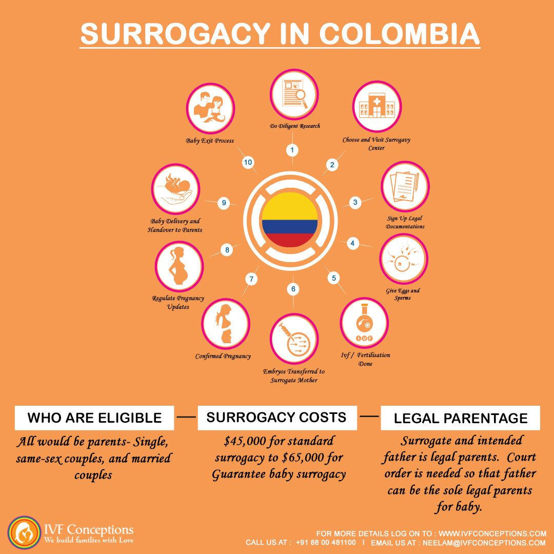 surrogacy in colombia