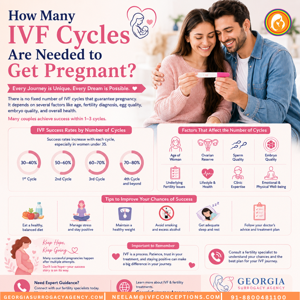 How Many IVF Cycles Are Needed to Get Pregnant?